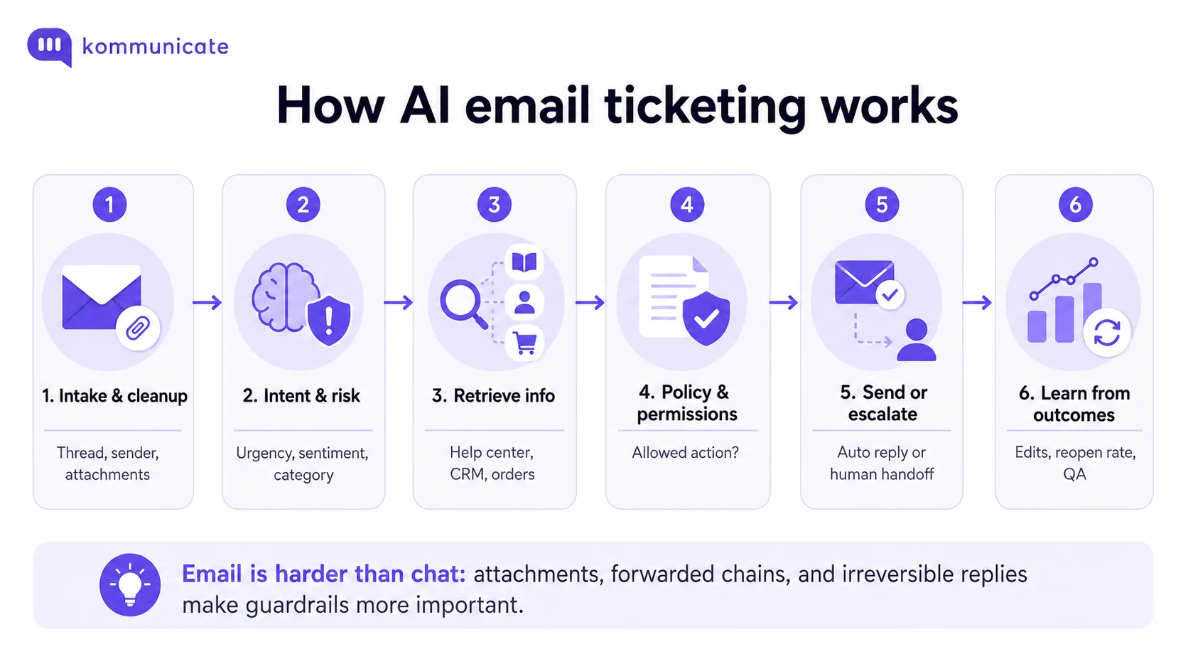 Comparison of email requests that are safe to automate versus requests that should be escalated to a human agent.