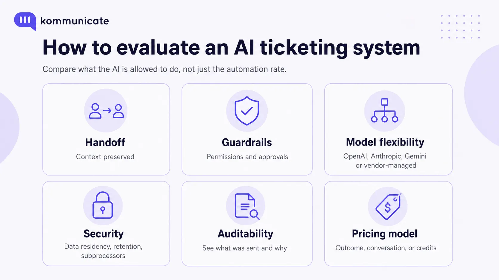 AI email ticketing workflow showing intake, intent classification, information retrieval, policy checks, automated replies, human handoff, and learning from outcomes.