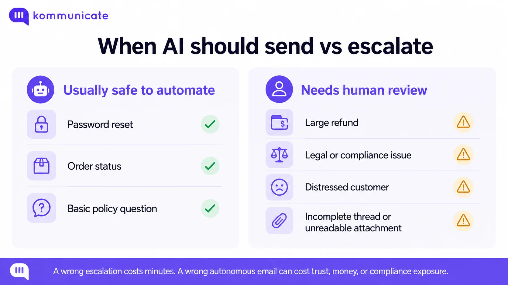 AI ticketing system evaluation checklist covering handoff, guardrails, model flexibility, security, auditability, and pricing.