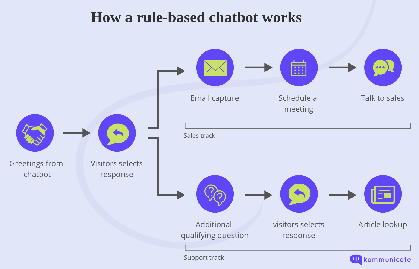 How a rule-based chatbot works